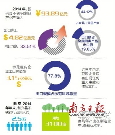 11月23日至25日，廣東省出入境檢驗(yàn)檢疫局派出驗(yàn)收專家組（下稱“考核驗(yàn)收組”）對(duì)新興縣出口不銹鋼制品質(zhì)量安全示范區(qū)實(shí)施現(xiàn)場(chǎng)考核?？己蓑?yàn)收組審核了新興縣政府提交的有關(guān)資料，并聽取新興縣創(chuàng)建不銹鋼制品質(zhì)量安全示范區(qū)情況的匯報(bào)。在抽樣審核驗(yàn)收指標(biāo)、實(shí)地走訪、抽查創(chuàng)建示范區(qū)工作材料等一系列環(huán)節(jié)后，考核驗(yàn)收組宣布，新興縣出口不銹鋼制品質(zhì)量安全示范區(qū)通過現(xiàn)場(chǎng)考核驗(yàn)收。