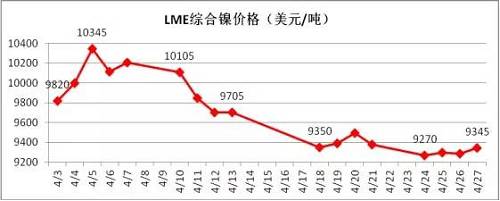 4月倫鎳在國內(nèi)商品極度疲軟影響下，其上漲受到明顯的抑制， 4月中旬在地緣政治風(fēng)險(xiǎn)以及鎳礦供應(yīng)增加的預(yù)期下，鎳價(jià)表現(xiàn)極其疲軟，下旬逐漸完成探底。從技術(shù)面看，4月下旬倫鎳在9300美元附件得到支撐，價(jià)格有望在隨后迎來小幅反彈，但上阻力線9800-9900美元附近。隨后再向下的概率增加，預(yù)計(jì)5月上旬，若價(jià)格在9300美元附近不能支撐住，有望跌至8300-8500美元區(qū)域。