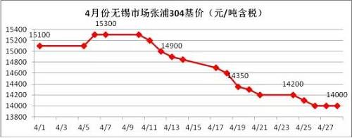 業(yè)內(nèi)部分貿(mào)易商認(rèn)為價(jià)格一路下跌，主要源于下游需求沒有了，所以要不斷低價(jià)刺激下游需求，以完成自身的“跑路”。雖然，對(duì)于不銹鋼需求最大的房地產(chǎn)行業(yè)受到政策的輪番轟炸，使得下游需求環(huán)比2016年是有減少，但是相比2015年還是相對(duì)正常的，只是下游買家，看到不銹鋼價(jià)格一路下滑，且沒有止跌的跡象，觀望情緒不斷增加，僅僅按需采購。