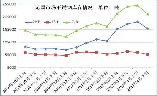 從成本面來看，雖然4月份不銹鋼價(jià)格下跌已經(jīng)達(dá)到生產(chǎn)成本線，但是以鋼廠代表太鋼為例，太鋼5月中高鎳鐵招標(biāo)價(jià)為830元/鎳，較上月下調(diào)60元/鎳，僅鎳原料成本就下降了500元/噸。預(yù)計(jì)太鋼5月高碳鉻鐵招標(biāo)價(jià)格在9000元/50基噸，那么將環(huán)比上月下跌600元/50基噸，僅鉻成本就下跌240元/噸。預(yù)計(jì)5月份不銹鋼成本又將下跌750元/噸左右。