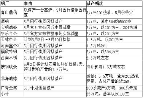 從庫存角度來看，無錫市場(chǎng)去庫存還可以，但佛山市場(chǎng)去庫存不理想，總庫存才減少33219噸，庫存高位仍舊在36萬噸，5月份還將繼續(xù)去庫存。