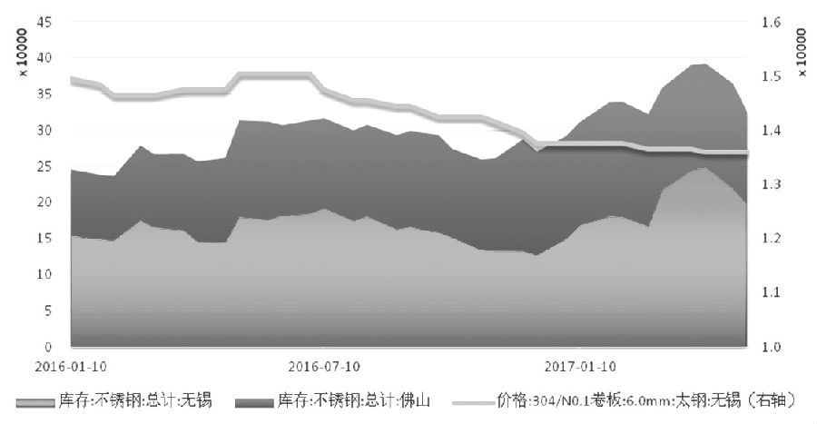 在需求沒有明顯支撐的情況下，不銹鋼價格難言好轉(zhuǎn)，進而壓縮不銹鋼廠利潤，傳導(dǎo)至原料端，鎳價筑底之路仍漫長。