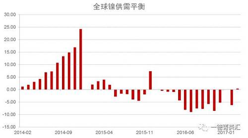 世界金屬統(tǒng)計局公布數(shù)據(jù)顯示，2016年全球鎳市供應短缺5.15萬噸，2015年全年供應過剩7.35萬噸。2016年全球精煉鎳產(chǎn)量為182.76萬噸，需求量為187.91萬噸。2016年全球鎳表觀需求量較前一年增加12.9萬噸。最新數(shù)據(jù)顯示，2017年1-3月全球鎳市供應過剩3,300噸，2016年全球鎳市供應短缺6.2萬噸。