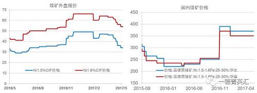 今年以來鎳礦價格基本穩(wěn)定，盡管鎳價低位曾回到去年下半年的低位震蕩區(qū)間，但是由于菲律賓環(huán)保審查礦山被關(guān)的持續(xù)炒作，加之國內(nèi)港口鎳礦庫存持續(xù)下跌，國內(nèi)鎳礦價格支撐較強，并未因鎳價的大幅下跌出現(xiàn)較大幅度的下跌。目前外盤期貨鎳礦價格已經(jīng)出現(xiàn)了大幅下跌。我們預計，隨著菲律賓鎳礦主產(chǎn)區(qū)雨季結(jié)束，國內(nèi)鎳礦供應偏緊狀況得到緩解，鎳礦價格獲得的支撐會減弱，國內(nèi)礦價下跌的可能性較大。