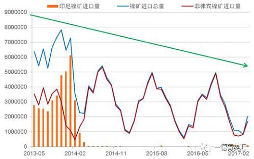 國內(nèi)進口鎳礦總量下降原因：2014年印尼禁礦之后，國內(nèi)主要消耗港口庫存，而后印尼鎳鐵項目逐漸上線，由于印尼鎳鐵成本優(yōu)勢，逐漸取代國內(nèi)的鎳鐵生產(chǎn)企業(yè)，占領市場。