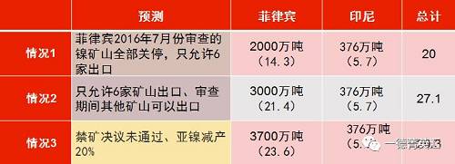 印尼國企Antam已經(jīng)開始出口低品位紅土鎳礦，鎳含量在1.7%以下，該公司已經(jīng)向中國出口16.5萬濕噸紅土鎳礦，并正在準備裝運第二批鎳礦。公司已經(jīng)向政府提交第二份出口申請，根據(jù)其位于馬魯古北部，東黑馬拉黑島新建內(nèi)亞冶煉廠的產(chǎn)能，公司申請出口另外370萬濕噸紅土鎳礦。據(jù)了解，印尼國內(nèi)第二批申請鎳礦出口的企業(yè)已經(jīng)遞交相關(guān)材料，具體企業(yè)以及申請出口量如下表所示：