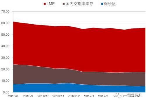 去庫存步伐緩慢。根據(jù)我們的數(shù)據(jù)追蹤，近期國內(nèi)鎳板庫存基本持穩(wěn)，但值得注意的是，LME市場兩個交易日庫存分別增加6810和近6000噸，據(jù)了解市場上流通的大量鎳豆注冊倉單或是移倉至香港（據(jù)了解，香港鎳豆注冊倉單有部分補貼）造成的庫存激增現(xiàn)象。