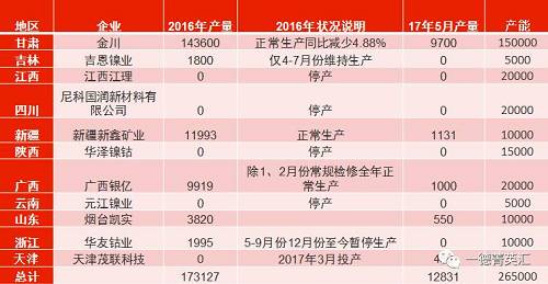 國內(nèi)總產(chǎn)能26.5萬噸，金川產(chǎn)能15萬，占比56.6%。甘肅地區(qū)5月份電解鎳產(chǎn)量略有減少，相比4月份產(chǎn)量下滑3%。新疆新鑫5月份電解槽維護完畢，電解鎳鎳生產(chǎn)恢復正常,自4月份750噸增長至1131噸。吉恩鎳業(yè)、浙江華友鈷業(yè)電解鎳繼續(xù)暫停生產(chǎn)。