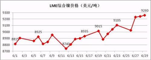 6月倫鎳盤(pán)價(jià)在連續(xù)三個(gè)月陰跌后有陰轉(zhuǎn)晴。鎳現(xiàn)貨價(jià)格跟隨期鎳的上行而上漲，同時(shí)鎳鐵行情在鎳價(jià)上漲的帶動(dòng)下出現(xiàn)逆轉(zhuǎn)上揚(yáng)。太鋼7月份高鎳鐵采購(gòu)價(jià)格現(xiàn)已敲定為790元/鎳(含稅到廠(chǎng)現(xiàn)付)，環(huán)比上月上漲20元/鎳；本周張浦高鎳鐵采購(gòu)價(jià)格上漲至815元/鎳，環(huán)比上周上漲25元/鎳。近期，期鎳漲多跌少，對(duì)鎳鐵行情形成較強(qiáng)支撐。