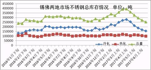 6月份下旬第一波上漲，雖然低庫(kù)存的貿(mào)易商訂貨火爆，但是一大半的訂貨都是以期貨為主，導(dǎo)致實(shí)際現(xiàn)貨流入市場(chǎng)有限，很快就被分銷(xiāo)到下游，使得6月份下旬庫(kù)存進(jìn)一步下降。第二波月末上漲開(kāi)始，下游用戶(hù)還是有被促動(dòng)下單，所以到時(shí)前期的期貨入市也未必會(huì)大幅增加庫(kù)存，7月市場(chǎng)走勢(shì)總體均價(jià)環(huán)比6月下跌的可能性不大，很有可能震蕩上行，漲一波跌一波，總體上行。