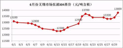 從6月的走勢(shì)圖可以看到，月中304價(jià)格觸底反彈，價(jià)格一度上沖至13700元/噸，而月底市場(chǎng)報(bào)價(jià)再次走高，并且沖破前期高位，民營(yíng)鋼廠(chǎng)304冷軋直沖14000元/噸，國(guó)有和合資鋼廠(chǎng)304冷軋已經(jīng)突破14000元/噸。