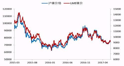 今年2月份以來，鎳價震蕩下行，震蕩至71000點附近獲得支撐，此輪下跌已經吃掉了自去年底部上行以來的90%的漲幅，在這期間，鎳價主要受宏觀層面美元走勢、國內資金面狀況以及印尼放松鎳礦出口，菲律賓環(huán)保審查情況的左右。