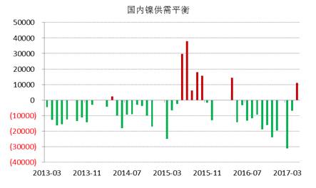 WBMS最新數據顯示，國內冶煉廠/精煉廠鎳產量較2016年減少2.6萬噸，表觀需求量較上年下降10.7萬噸，主要由于俄鎳進口量下降。