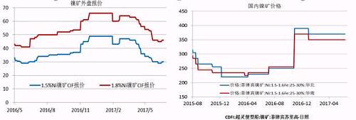 今年二季度由于鎳價走勢較差，鎳礦價格也在二季度震蕩下行，中鎳由50美金的高位跌至30美金，接近其成本線，目前，在礦商惜售挺價以及運費上漲的共同作用下，鎳礦價格出現(xiàn)回升。但是由于印尼鎳礦放松出口、菲律賓也處于出礦旺季，預計在菲律賓雨季來臨前，鎳礦價格高漲的概率較小。