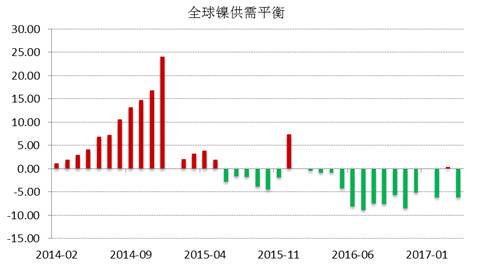 WBMS公布的最新數據顯示，2017年1-4月全球鎳市供應短缺3.53萬噸，2016年全球鎳市供應短缺6.2萬噸。INSG公布的最新數據顯示，全球精煉鎳供應缺口在4月份縮窄至2.24萬噸，因來自印尼和中國的精煉鎳產量跳增。