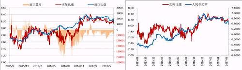 今年二季度以來，人民幣升值，美元/人民幣震，鎳內外比值也隨之震蕩下行，進口盈利窗口持續(xù)關閉，但是我們可以看到整個二季度鎳現(xiàn)貨進口虧損并不大，后期貿易上依舊可依據此數據監(jiān)控把控進口時機。