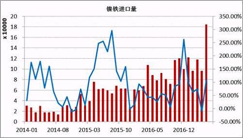 數據顯示，2017年5月鎳鐵進口量為184066噸，同比增長108%。1-5月份累計進口量同比增長59.37%。其中來自印尼的158130噸，同比增長165.3%，1-5月份累計從印尼進口增長76.43%。國內鎳鐵企業(yè)減產造成的缺口主要通過印尼進口來彌補，后期印尼鎳鐵項目繼續(xù)投產，在期不銹鋼項目未落地之前，大部分依舊出口到中國。