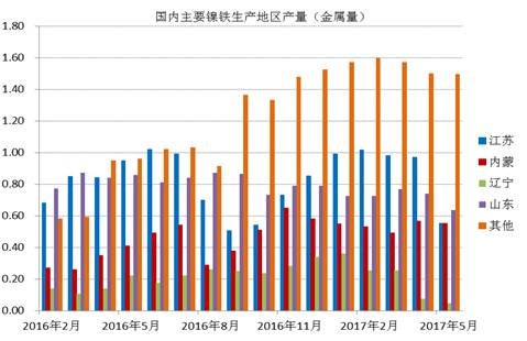 數據顯示，國內鎳鐵企業(yè)2017年6月產量為66.16萬噸，環(huán)比增加4.45%，者和金屬量為3.265萬噸，環(huán)比增加5.02%。其中高鎳鐵環(huán)比增幅較大，主要原因是，江蘇、山東地區(qū)規(guī)模工廠提高產量。由于環(huán)保以及成本因素，二季度國內鎳鐵企業(yè)開工率較低，內蒙、遼寧地區(qū)只有15%左右的開工率，山東、江蘇等地業(yè)之后30%。目前鎳鐵價格有所回升，后期鎳鐵生產企業(yè)開工率有望提高。