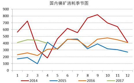 通過追蹤國內鎳礦消耗季節(jié)圖，我們發(fā)現(xiàn)三季度，鎳礦消耗是會逐漸增加的，通過我們對鎳鐵生產企業(yè)的追蹤，目前鎳鐵生產企業(yè)開工率依舊處于低位，當前鎳鐵成本的下行疊加鎳鐵價格的上漲，鎳鐵生產企業(yè)虧損縮窄，山東地區(qū)KERF工藝甚至出現(xiàn)盈利，后期鎳鐵企業(yè)復產具備動力，我們預計三季度鎳礦消耗月均量在500萬噸附近。