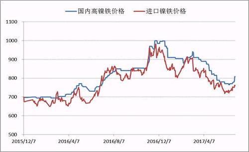 自去年底國內高鎳鐵價格到達1000元/鎳的高點之后，本年度一、二季度鎳鐵價格震蕩下行，并在6月初出險了底部跡象，鎳鐵生產企業(yè)再一次遭遇洗禮，諸多企業(yè)停產、減產。目前，高鎳鐵價格會升至840附近，后期不銹鋼企業(yè)復產較多，高鎳鐵需求存在增量，鎳鐵價格繼續(xù)上漲概率較大。