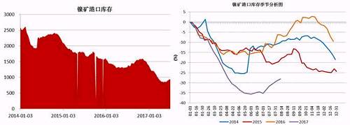 截止6月底，國內主要港口鎳礦庫存為941萬噸，較前期842萬噸的低位有了明顯增加，主要得益于印尼鎳礦出口政策放松，菲律賓前環(huán)境部長被解聘，進口量增加；同時國內二季度由于環(huán)保因素以及成本因素，大部分鎳鐵生產企業(yè)停產減產，對鎳礦需求減少。預計三季度港口鎳礦庫存依舊會持續(xù)“蓄水”。