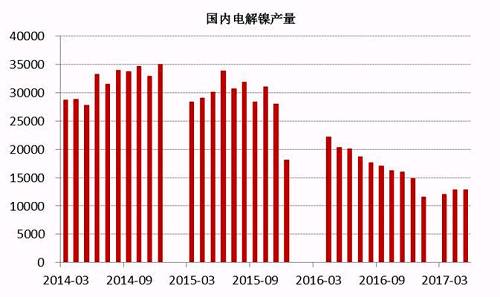 2017年6月中國電解鎳產量約為13245噸，較5月產量12831噸增長3.22%。從歷史數據我們不難看出，年內幾個月國內電解鎳產量較去年同期有明顯的下滑趨勢，這主要是由于鎳價在經歷了去年的上漲之后，持續(xù)低迷，企業(yè)處于虧損狀態(tài)之下，生產積極性不高。