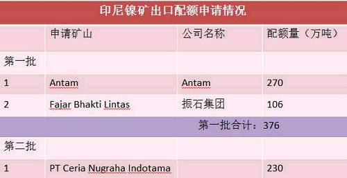 目前第二批申請出口配額并獲得批準的只有一家企業(yè)，配額量230萬噸。截止六月底，印尼已出口9船，F(xiàn)ajar 5船，antam4船。 Antam公司已經向政府提交第二份出口申請，公司申請出口另外370萬濕噸紅土鎳礦，第二批出口配額將被分配給其他的市場，包括與日本的長協(xié)。