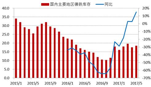 進入2017年以來，全國主要地區(qū)鎳鐵庫存基本持穩(wěn)，維持在15-20萬噸上下，由于去年同期庫存較低，未來三季度預計鎳鐵庫存增速加快。