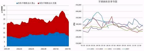 無錫、佛山兩地不銹鋼庫存在5月中旬達到峰值，主要是前期不銹鋼廠利潤可觀，生產企業(yè)開工率較高，而下游需求遲遲未發(fā)力導致庫存大量積壓。而后不銹鋼庫存大幅下降，目前回兩地庫存總量回歸至27萬噸，從季節(jié)性分析圖中可以看到，后期不銹鋼是有補庫需要的。