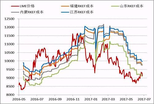 近期隨著鎳價的進一步反彈，國內鎳鐵價格也再度回升，根據目前的數據，部分電爐企業(yè)已經出現(xiàn)盈利，這為三季度鎳鐵生產企業(yè)復產、鎳鐵產量上升打下伏筆。