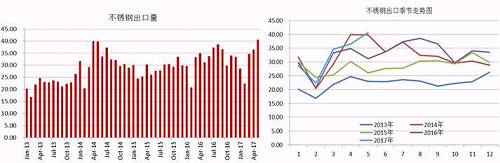 我們知道，我國的不銹鋼產量以及消費量均占到全球的半壁江山，國內一部分不銹鋼銷往國外，這部分占到產量的近20%，近幾天，多個進口國對中國不銹鋼出口實施反傾銷，但是中國不銹鋼利用自身的價格等優(yōu)勢在出口方面持續(xù)增長。2017年前5個月出口總量162.68萬噸，國內總產量在912萬噸，占比18%，與去年同期出口量相比，漲幅達8.59%。從不銹鋼出口季節(jié)走勢圖可以看出，三季度不銹鋼出口量會存在上漲需求。
