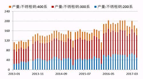 2017年5月份國內27家主流不銹鋼廠粗鋼產量為178.21萬噸，環(huán)比4月份減少10.76萬噸，降幅為5.69%；同比去年期減少37.79萬噸，降幅為17.5%。5月份減產主要是由于鞍鋼聯(lián)眾、酒鋼、寶鋼德盛、華樂合金、玉林中金、河南鑫金匯、福欣特鋼、西南不銹等進行檢修而減產造成。進入六月后，德龍復產而增加，同時成本下降個別鋼廠產量提高。預計6月份總計劃產量將達190萬噸水平，環(huán)比增7%，同比降4%。