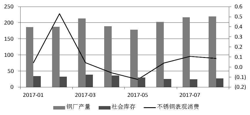 近期，宏觀氛圍轉(zhuǎn)暖，房地產(chǎn)銷售面積累計(jì)同比增幅有所走高。而不銹鋼在經(jīng)歷了三個(gè)月的去庫存之后，6月底、7月初中下游集中補(bǔ)庫，助推不銹鋼價(jià)格上行，進(jìn)而使得鋼廠利潤增加，對作為原料的鎳金屬形成支撐，鎳價(jià)高位運(yùn)行。