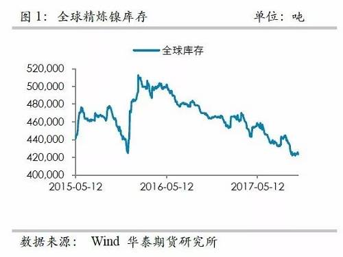 整體上，在2015年12月至2016年1月份鎳庫存的增加，我們認為已經(jīng)將此前市場的隱形庫存充分調(diào)動，當前留在社會的庫存或不是很多了。截至10月份，我們依然維持這樣的判斷。