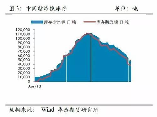 另外，從9月份中國精煉鎳凈進口來看，環(huán)比增加比較有限，而9月份進口盈利窗口基本上持續(xù)打開，但是卻無法刺激更多的進口，顯示國外可銷售精煉鎳板庫存量已經(jīng)十分有限。