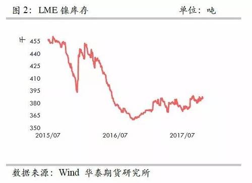 整體上，在2015年12月至2016年1月份鎳庫存的增加，我們認為已經(jīng)將此前市場的隱形庫存充分調(diào)動，當前留在社會的庫存或不是很多了。截至10月份，我們依然維持這樣的判斷。