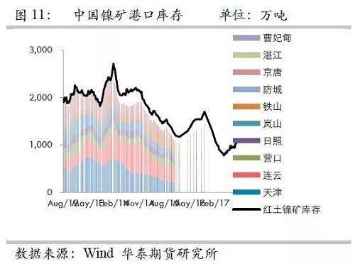 由于國內(nèi)港口庫存自9月份以來的增量折合鎳鐵產(chǎn)量大約三周左右；而因9月份國內(nèi)鎳鐵產(chǎn)量較高，因此盡管9月鎳礦進口環(huán)比有較大增量，但富余量也僅僅兩周的鎳鐵產(chǎn)量，因此，目前的彈性庫存僅僅5周左右的量，因此，是無法應(yīng)對菲律賓雨季的影響。此外，如果山東環(huán)保嚴格執(zhí)行，則被迫需要其他地區(qū)產(chǎn)能，因此會使得庫存和生產(chǎn)之間更容易出現(xiàn)錯配行為。