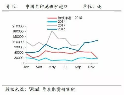 鎳鐵供應(yīng)緊張，鎳價看漲不變！