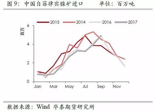 但由于印尼鎳礦出口配額繼續(xù)增加，因此未來來自印尼的鎳礦進口依然呈現(xiàn)增加格局，但是預(yù)估因鎳礦出口企業(yè)需要準備時間，因此未來幾個月出口或以平穩(wěn)為主。