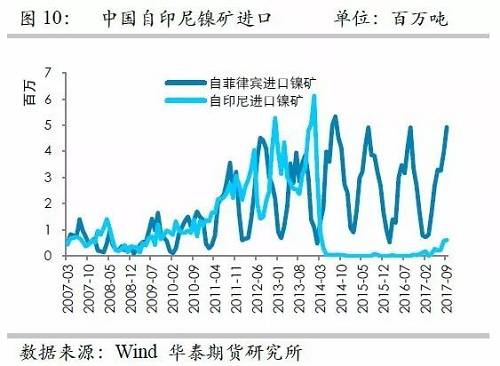 但由于印尼鎳礦出口配額繼續(xù)增加，因此未來來自印尼的鎳礦進口依然呈現(xiàn)增加格局，但是預(yù)估因鎳礦出口企業(yè)需要準備時間，因此未來幾個月出口或以平穩(wěn)為主。