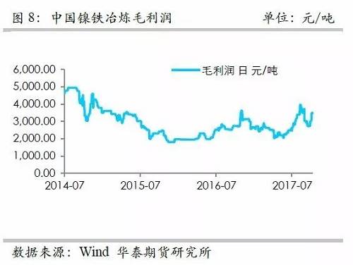 而鎳礦方面，9月份進口量環(huán)比再度增加，不過相對去年同期增量不算太高，并且來自菲律賓的鎳礦進口基本上和去年同期持平，增量主要是印尼鎳礦的進口。但是，從環(huán)比數(shù)據(jù)來看，自印尼的進口穩(wěn)定在60萬噸/月。