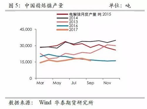 鎳鐵供應(yīng)緊張，鎳價看漲不變！