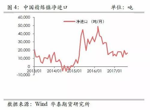 另外，從9月份中國精煉鎳凈進口來看，環(huán)比增加比較有限，而9月份進口盈利窗口基本上持續(xù)打開，但是卻無法刺激更多的進口，顯示國外可銷售精煉鎳板庫存量已經(jīng)十分有限。