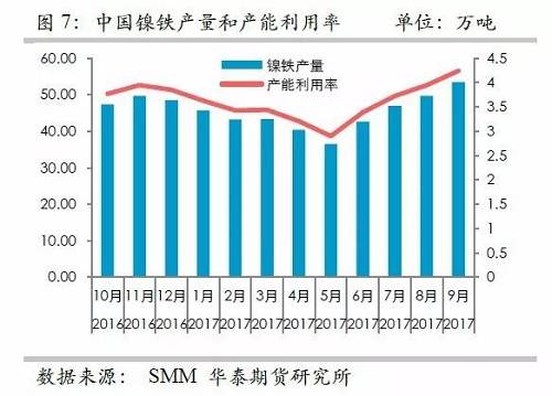 而鎳礦方面，9月份進口量環(huán)比再度增加，不過相對去年同期增量不算太高，并且來自菲律賓的鎳礦進口基本上和去年同期持平，增量主要是印尼鎳礦的進口。但是，從環(huán)比數(shù)據(jù)來看，自印尼的進口穩(wěn)定在60萬噸/月。