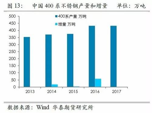 之所以關(guān)注印尼不銹鋼，主要原因在于印尼鎳礦品位相對較高，因此鎳鐵改進之后，品位較高，可以直接生產(chǎn)不銹鋼，而對精煉鎳需求較弱，但是國內(nèi)鎳鐵品位整體偏低，對精煉鎳需求大，因此如果國內(nèi)產(chǎn)能被擠壓之后，對于精煉鎳的需求會降低。