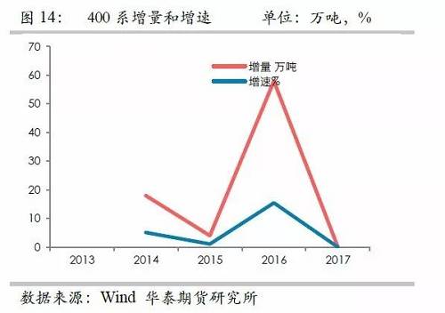 鎳鐵供應(yīng)緊張，鎳價看漲不變！