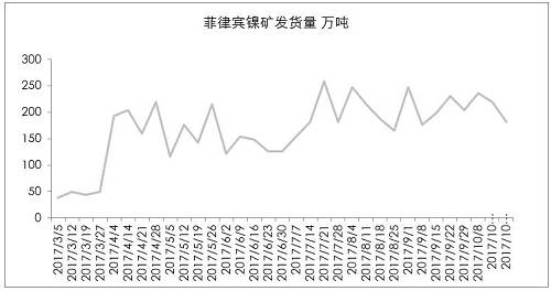 9月初以來(lái)，港口庫(kù)存增加折算為2萬(wàn)金屬?lài)嵶笥遥矁H是三個(gè)星期的鎳鐵產(chǎn)量。因?yàn)橛∧岢隹谡?，?guó)內(nèi)企業(yè)在雨季之前沒(méi)有備庫(kù)存。