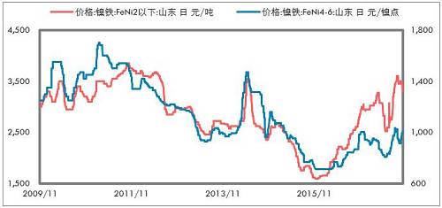 印尼不銹鋼進(jìn)一步增加，鎳鐵出口更少。印尼放松鎳礦出口以后，我們認(rèn)為會(huì)影響鎳鐵產(chǎn)能的投放，但是不銹鋼產(chǎn)能投放受到的影響要低一些，主要是，中國(guó)供給側(cè)改革的推進(jìn)，對(duì)于新增不銹鋼產(chǎn)能批復(fù)較為嚴(yán)格；歐美反傾銷(xiāo)較為嚴(yán)格，暫時(shí)印尼還不受影響，這兩點(diǎn)因素是吸引中國(guó)企業(yè)投資印尼不銹鋼產(chǎn)業(yè)的重要依據(jù)。