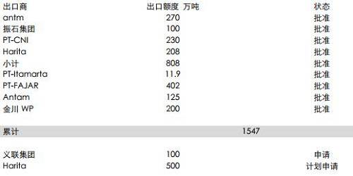 印尼能源與礦業(yè)部官員BambangSusigit表示，截至9月底，印尼出口鎳礦石149萬(wàn)濕噸，出口鋁土礦49萬(wàn)濕噸。而此前，截至8月中期，印尼已出口鎳礦石140萬(wàn)噸。顯示出后續(xù)的出口配額暫時(shí)尚未發(fā)送，這意味著后續(xù)新增的配額需要一定的準(zhǔn)備時(shí)期，因此可能未必能夠補(bǔ)充菲律賓雨季的影響。但2018年鎳礦供應(yīng)將比較充足。