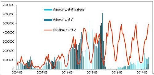 利潤(rùn)有一定維持，鎳鐵有能力跟隨鎳價(jià)，當(dāng)前鎳鐵供應(yīng)并不充沛。